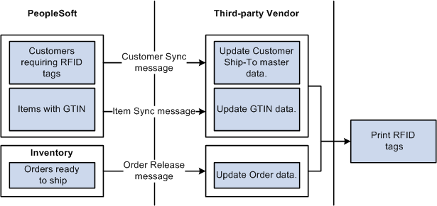 RFID service operation flow