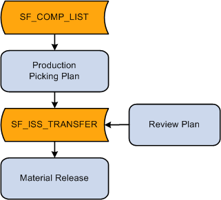 Component demand data flow in PeopleSoft Manufacturing