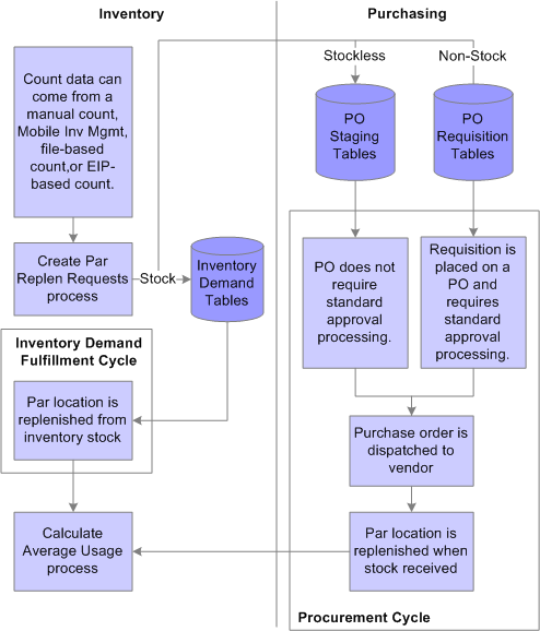 Replenishing par locations using material stock requests, purchase orders, and requisitions