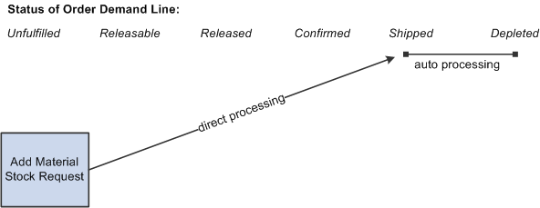 The process flow for adding a new MSR and placing it in the depleted state.