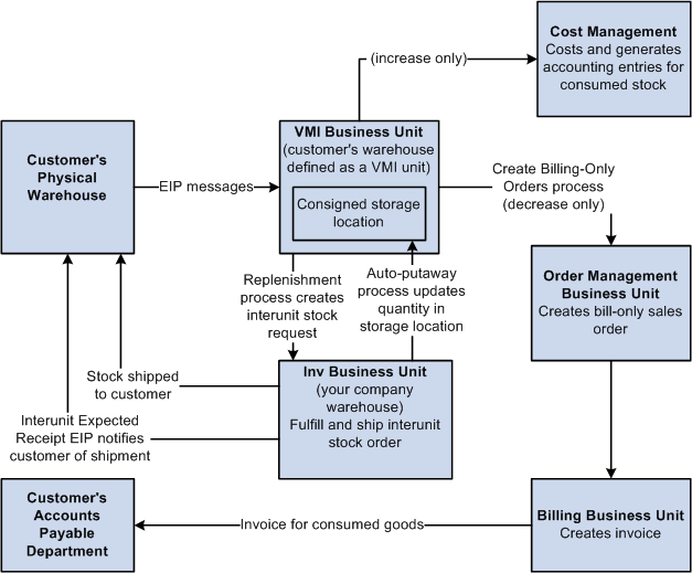 'The process flow for Vendor Managed Inventory when consigned items are stored at your customer's location