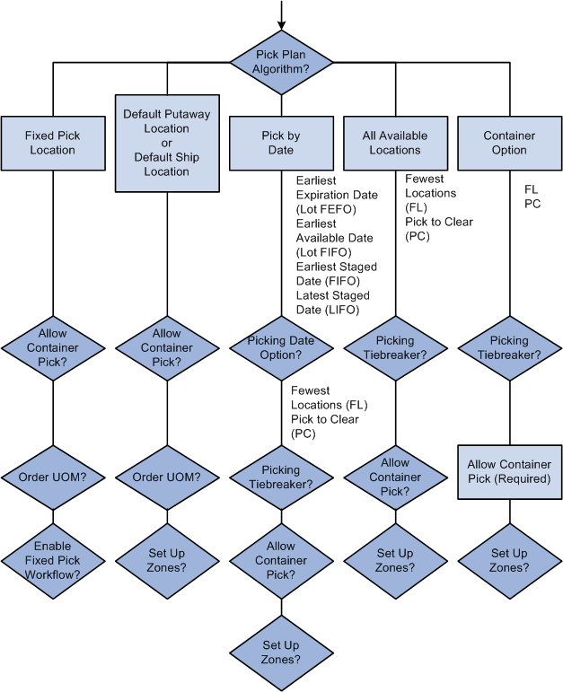 Picking rule hierarchy for the picking algorithms