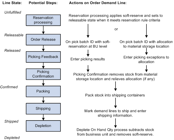 Order Fulfillment Steps for Soft-Reserve Items