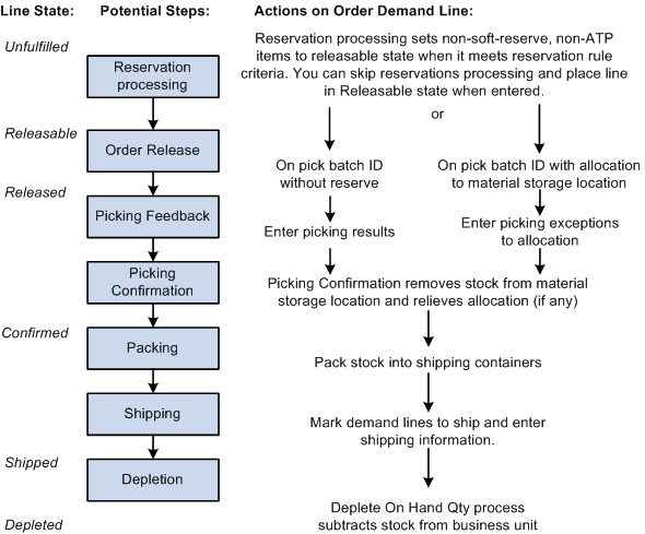 Order Fulfillment Steps for Non-Soft Reserve, Non-ATP Items.