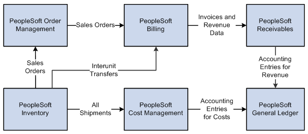 Flow of revenue and cost data from PeopleSoft Inventory to PeopleSoft General Ledger