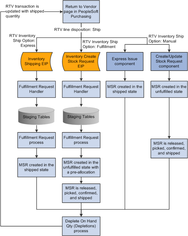 Process Flow for RTV Inventory Shipping