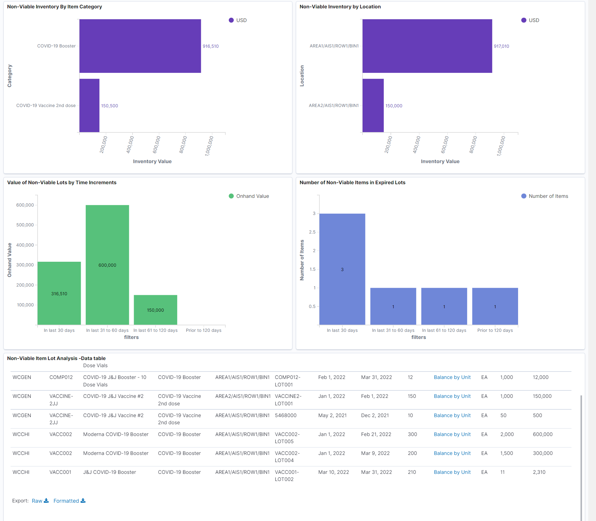 Non-Viable Item Lot Analysis Dashboard (2 of 2)