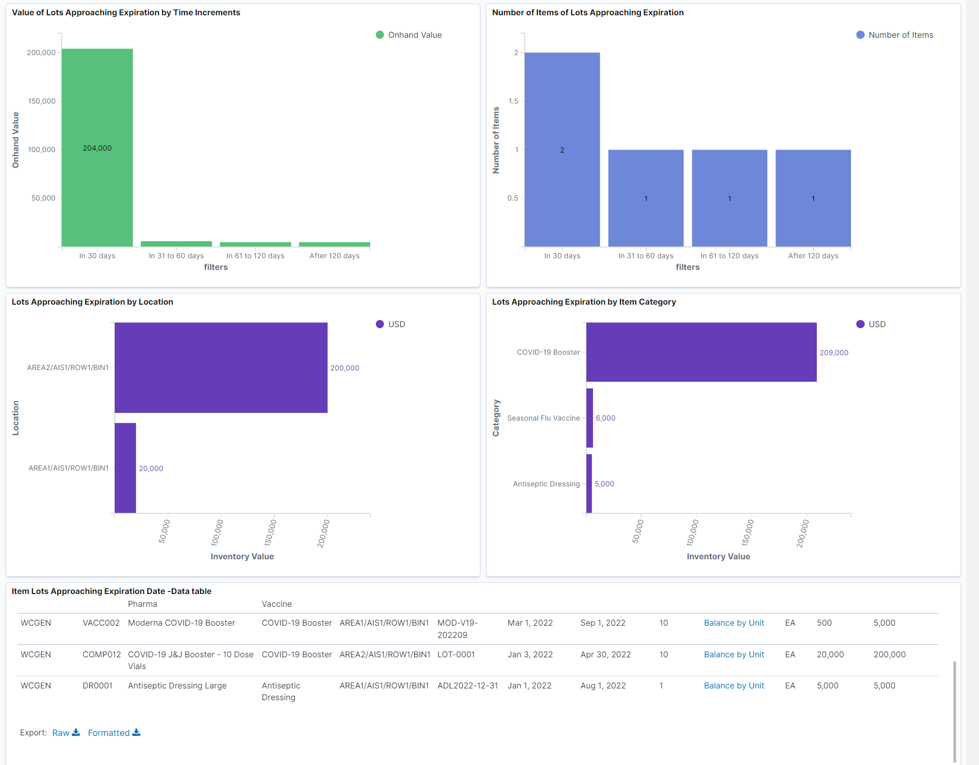 Item Lots Approaching Expiration Date Dashboard (2 of 2)