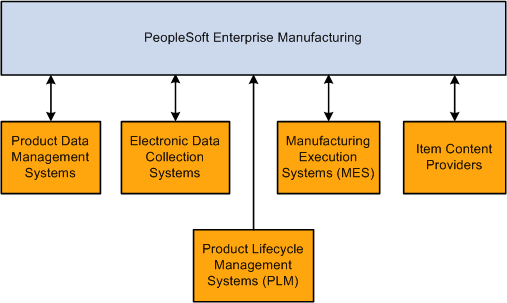 How PeopleSoft Manufacturing integrates with third-party systems