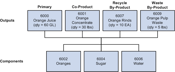 Multiple BOM outputs and resource allocation percentages