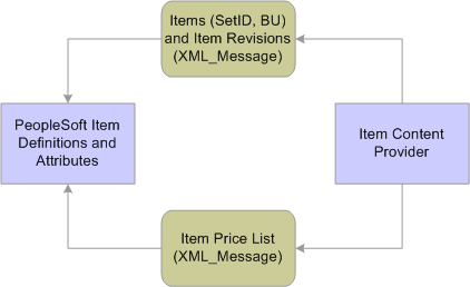 Item Content Provider process