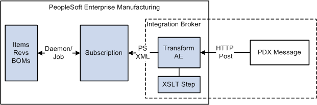Integrating PeopleSoft Manufacturing with PDX
