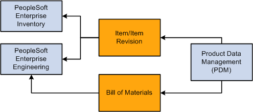 Data flow from the PDM Provider to PeopleSoft