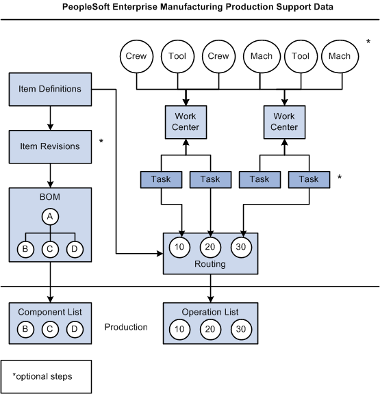 PeopleSoft Manufacturing production support data