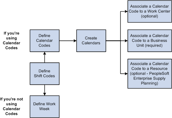 Defining calendars for business units, work centers, and resources