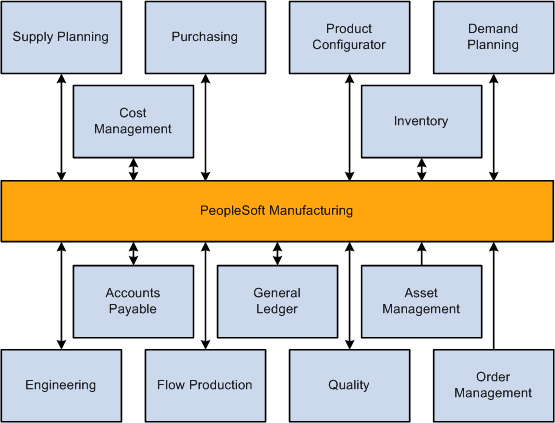 How PeopleSoft Manufacturing integrates with other PeopleSoft FSCM applications