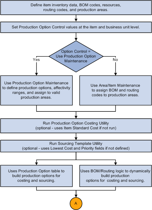 Production option business process overview (1 of 2)