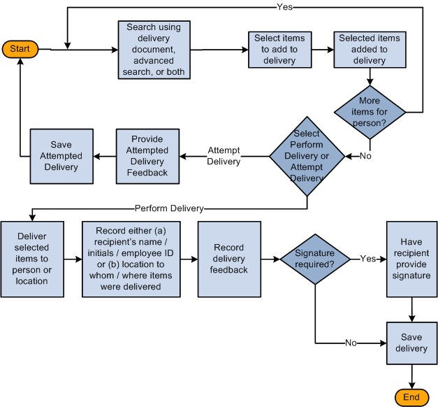 Delivery process flow