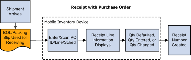 Receipt with purchase order flow