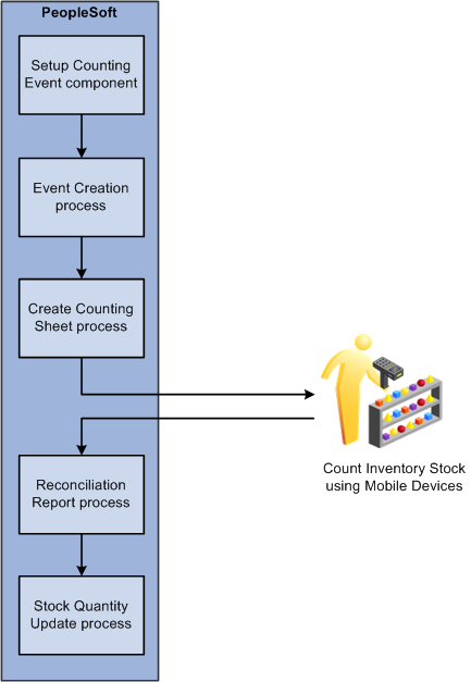 The inventory stock counting process with PeopleSoft Mobile Inventory Management