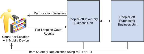 The process flow for counting the stock in a par location using a mobile device