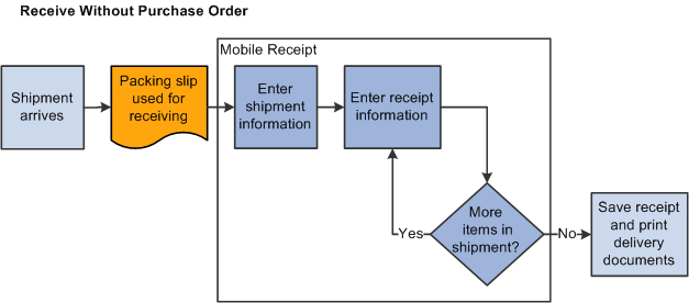 Ad hoc receipt process flow