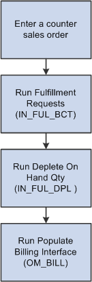 High level counter sale process flow