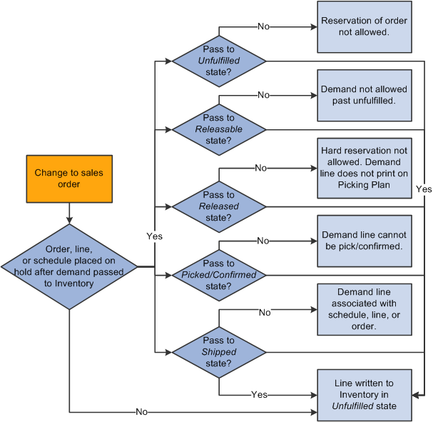 Effect of sales order holds on inventory (2 of 3)