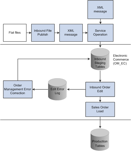 Inbound process flow of sales order