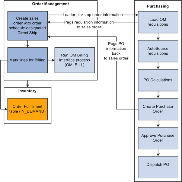 Overview of claimback process flow