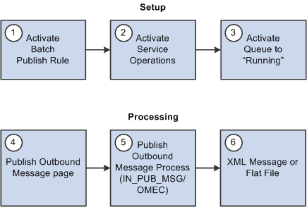 Outbound process flow of sales order