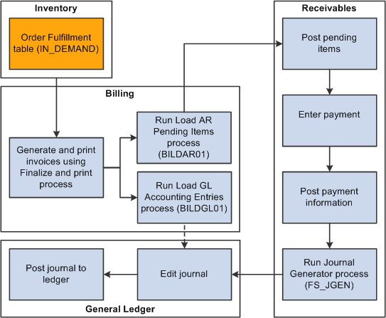 Direct shipping process