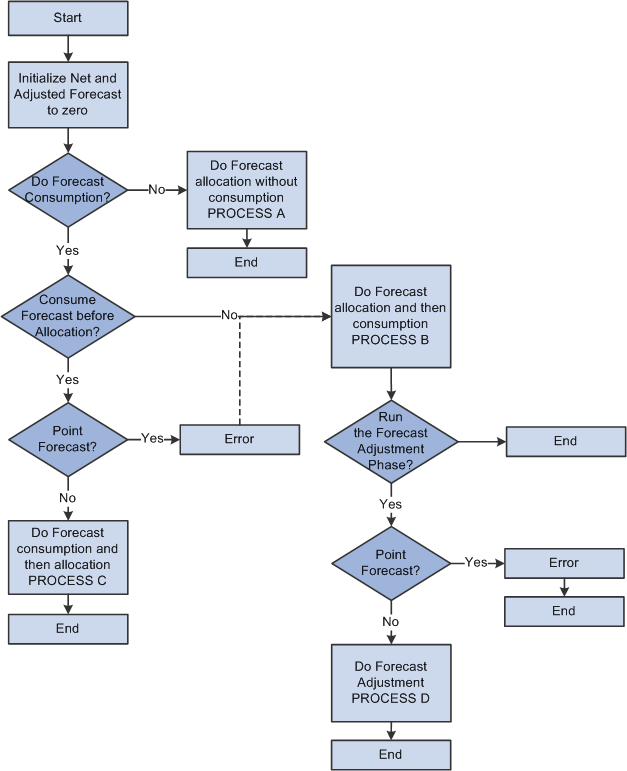 Processing forecasts in PeopleSoft Supply Planning