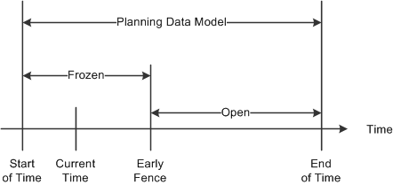 PeopleSoft planning time fences