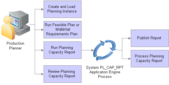 Capacity report creation