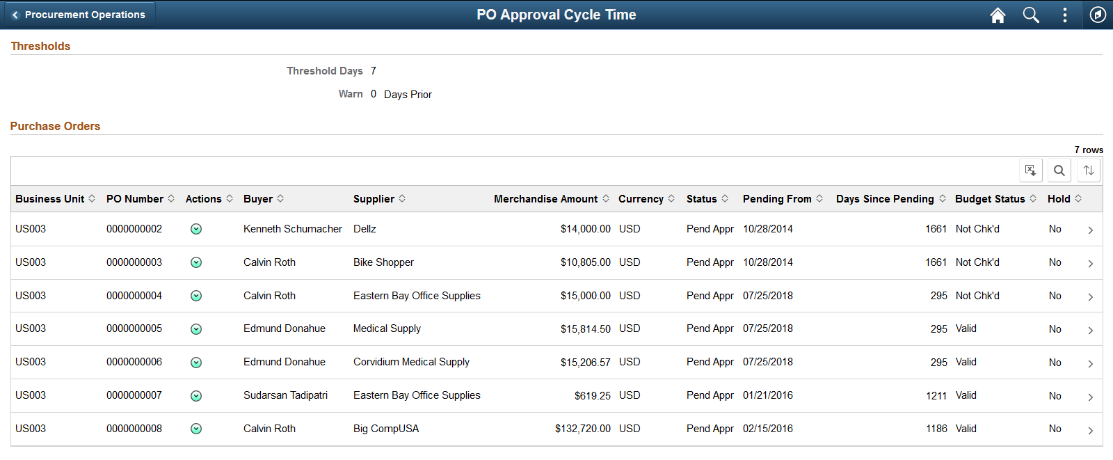 PO Approval Cycle Time