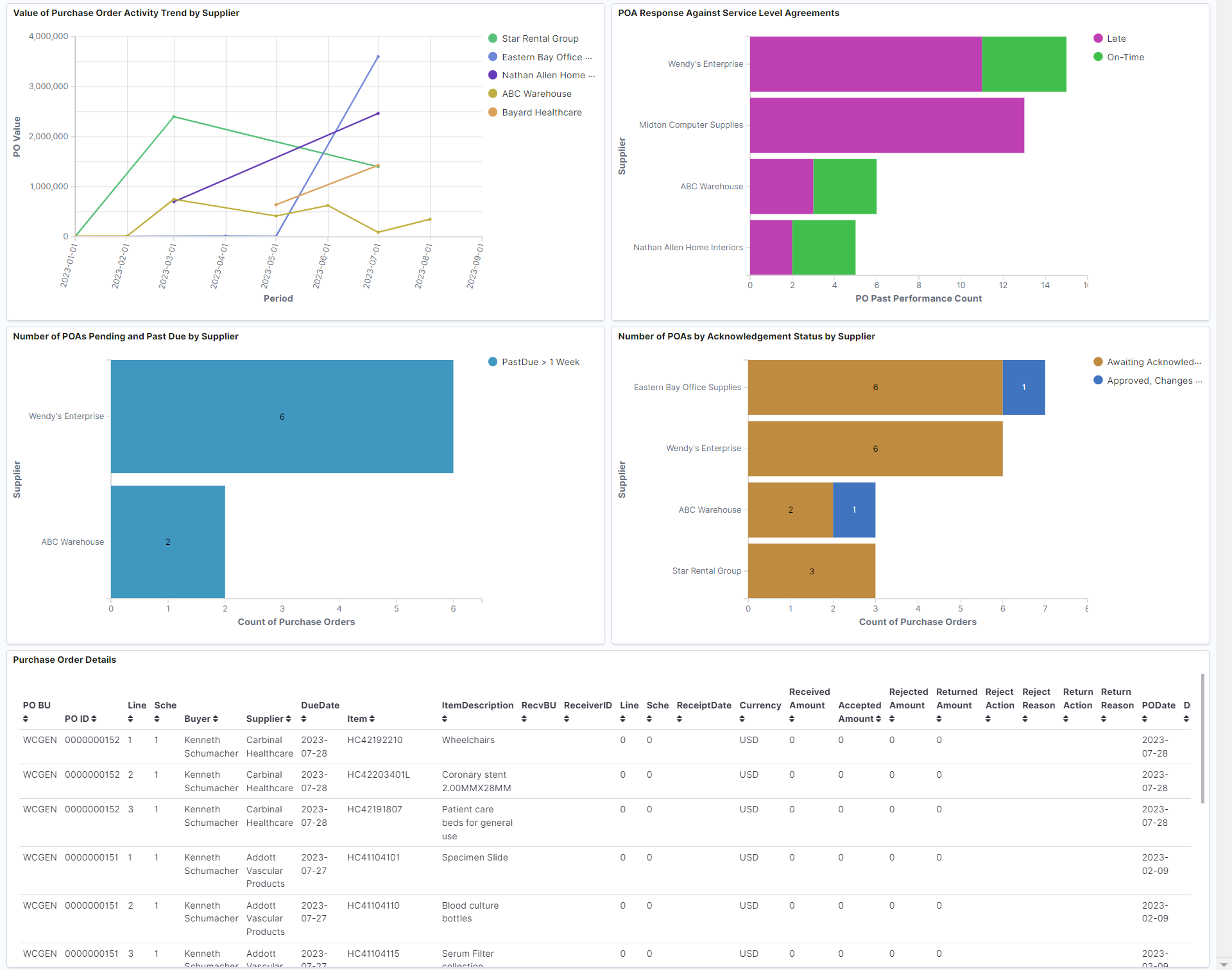 Supplier Activity Analytics Insights (3 of 3)