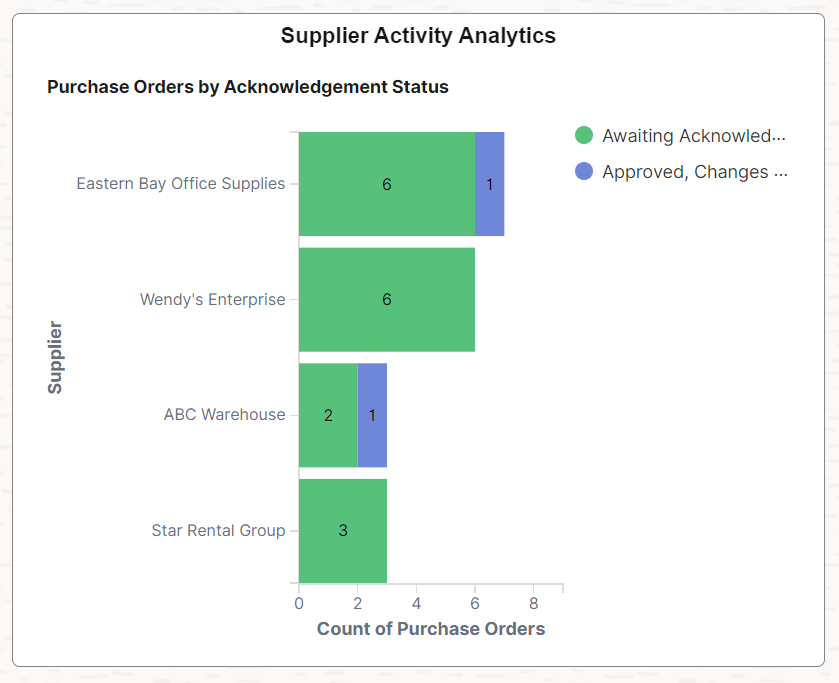 Supplier Activity Analytics Tile