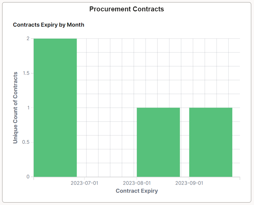 Procurement Contracts