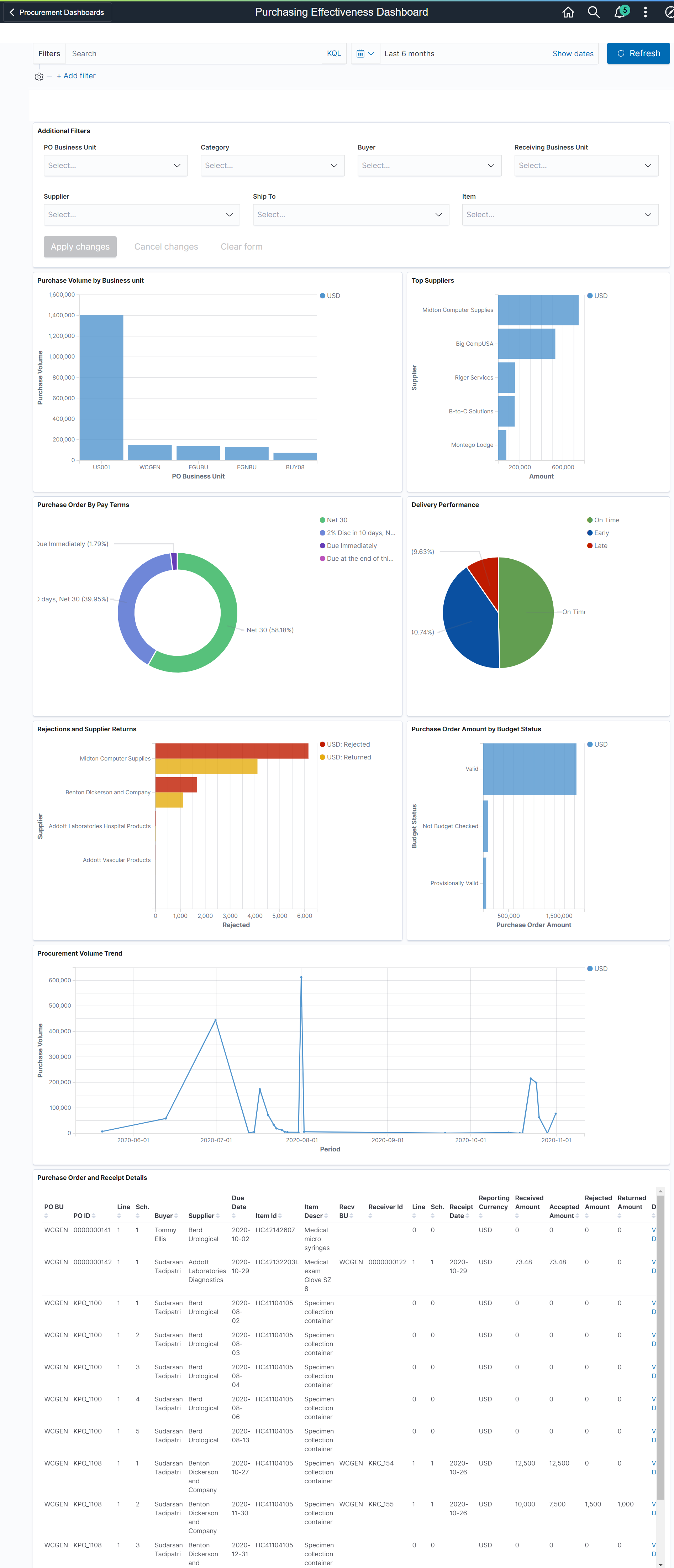 Purchasing Effectiveness Insights dashboard