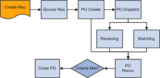 Transaction flow leading to the Close Purchase Orders process