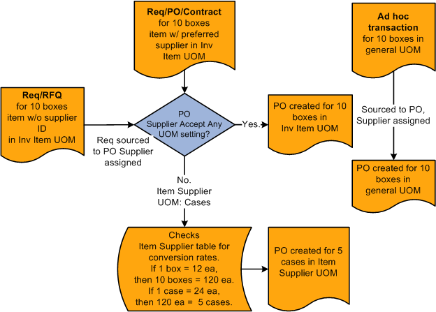 UOM conversion default hierarchy