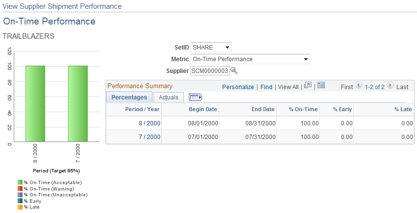 View Supplier Shipment Performance (On-Time Performance) page (1 of 2)