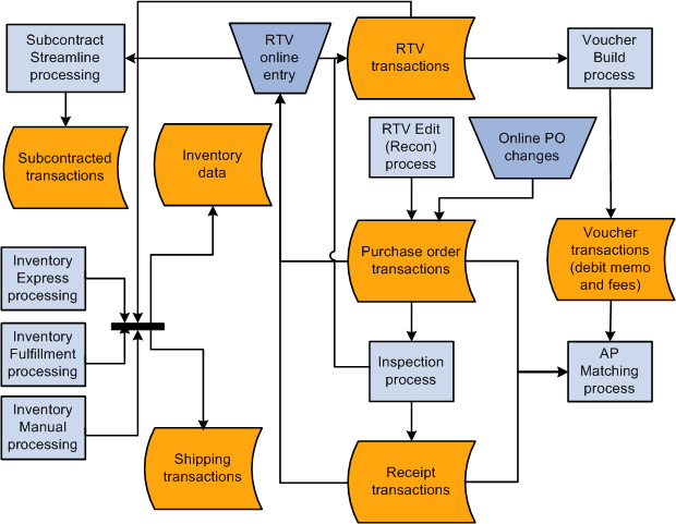 RTV process overview