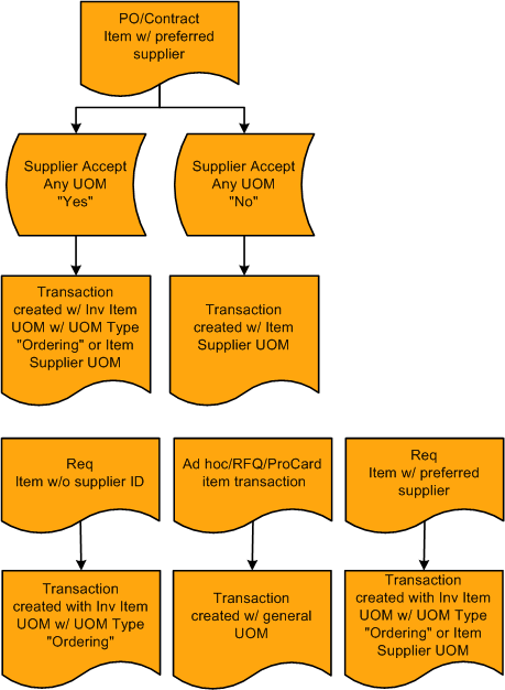 UOM default hierarchy