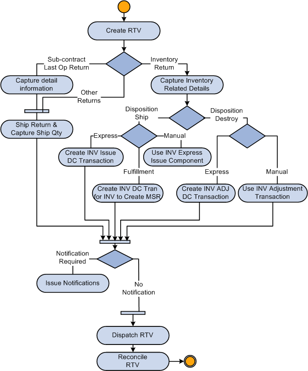 Streamlined RTV processing for use with inventory transactions