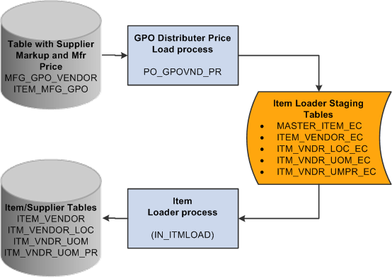 GPO distributor price calculations process