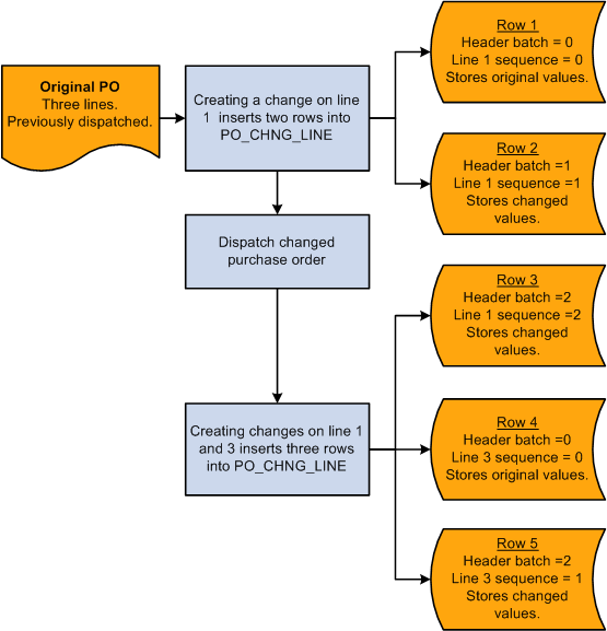 Purchase order change order batch and sequence tracking in PO_CHNG_LINE