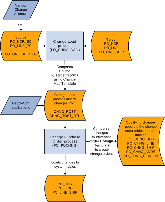 Purchase order change order process flow