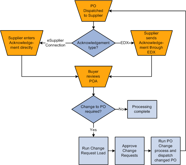 POA process flow